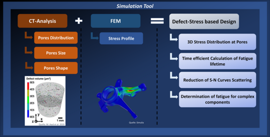 Ergebnisse aus dem Forschungsprojekt zum Thema Computertomografiebasierten Lebensdauerberechnung
